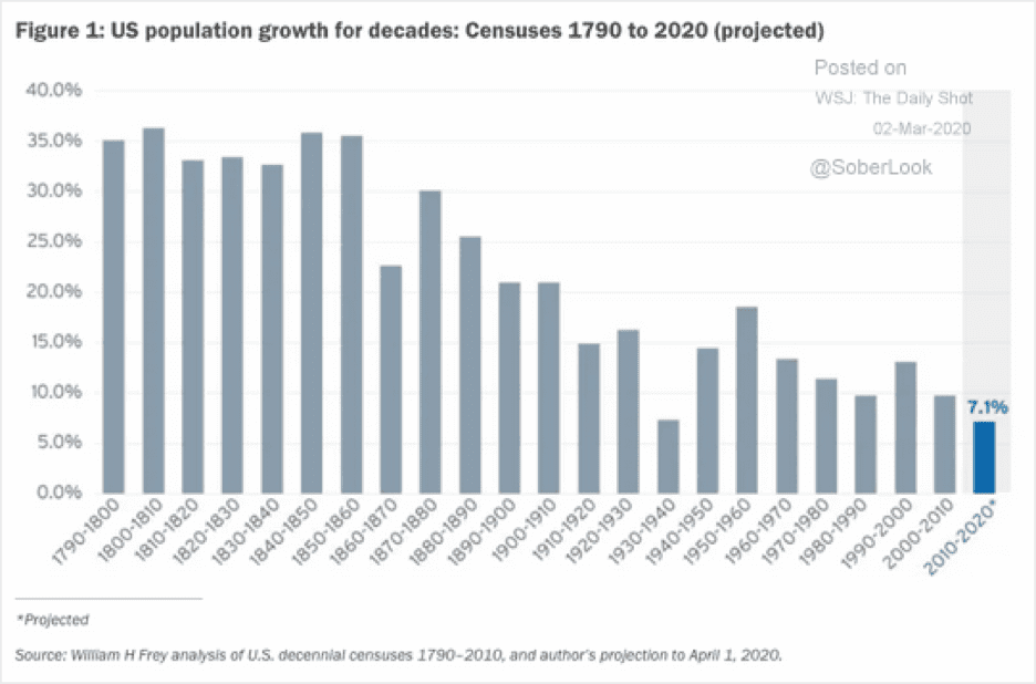 Bar chart showing population growth for decades from 1790 to 2020 (projected).