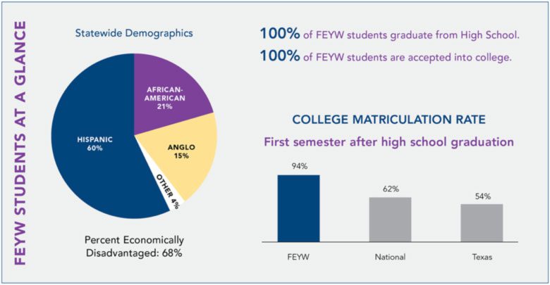 Pie chart showing demographics and college matriculation rates of FEYW students.